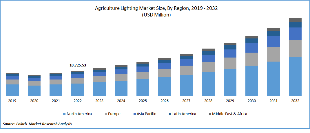 Agricultural Lighting Industry Share